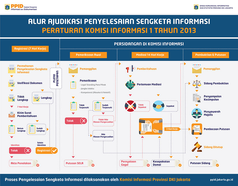 Prosedur Pelayanan Keberatan Informasi Publik Tahap 2
