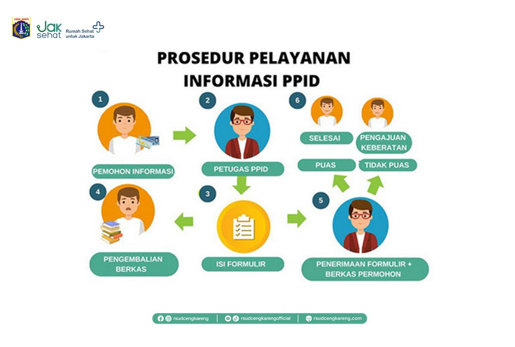 Diagram Prosedur Permohonan Informasi Publik PPID RSUD Cengkareng